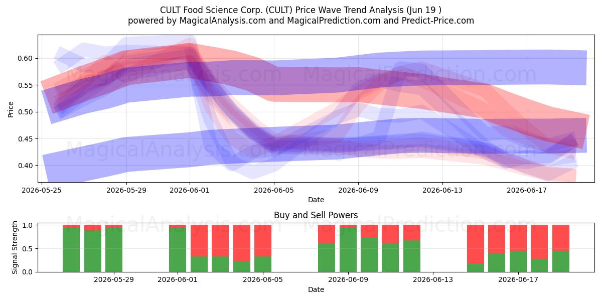  CULT Food Science Corp. (CULT) Support and Resistance area (18 Jun) 