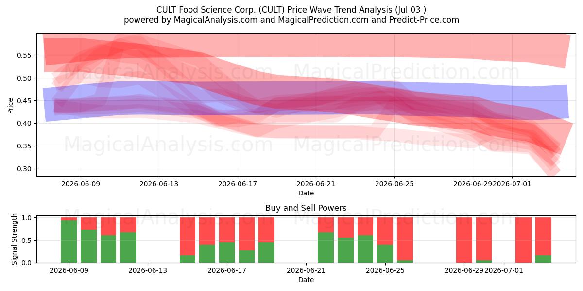 CULT Food Science Corp. (CULT) Support and Resistance area (02 Jul) 