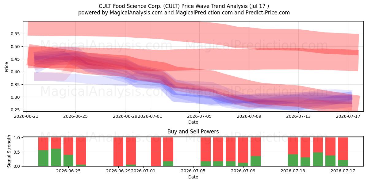  CULT Food Science Corp. (CULT) Support and Resistance area (16 Jul) 