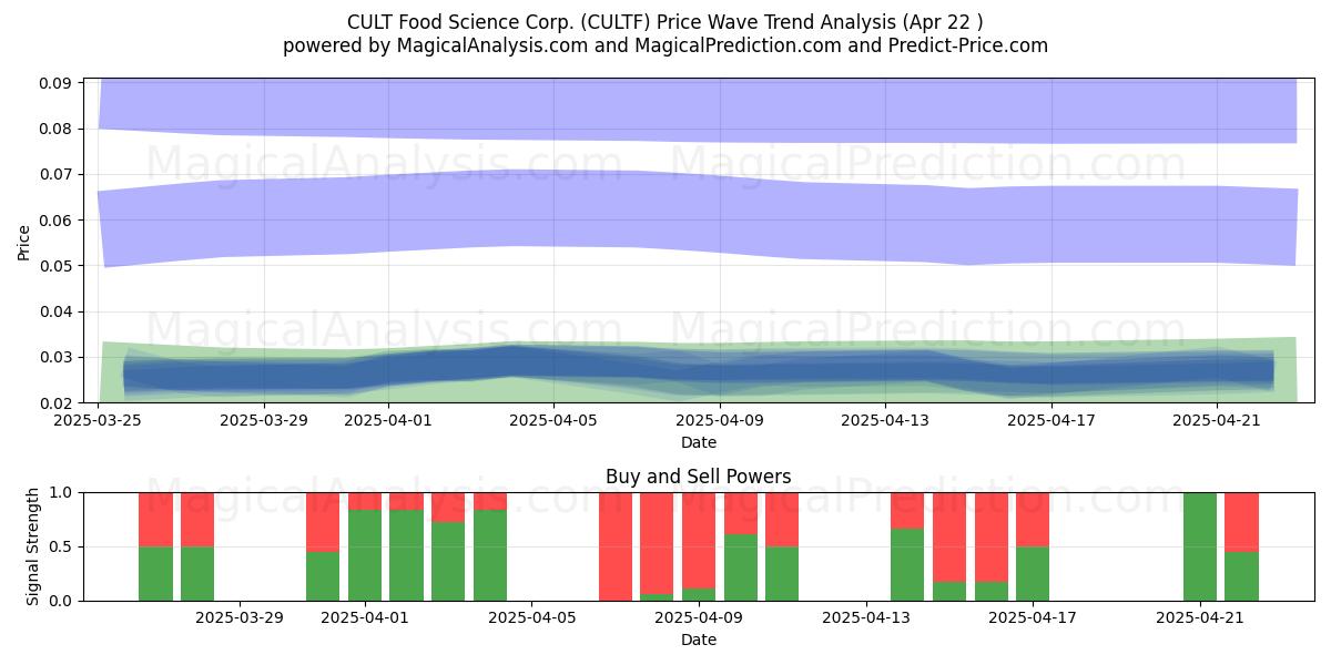  CULT Food Science Corp. (CULTF) Support and Resistance area (22 Apr) 
