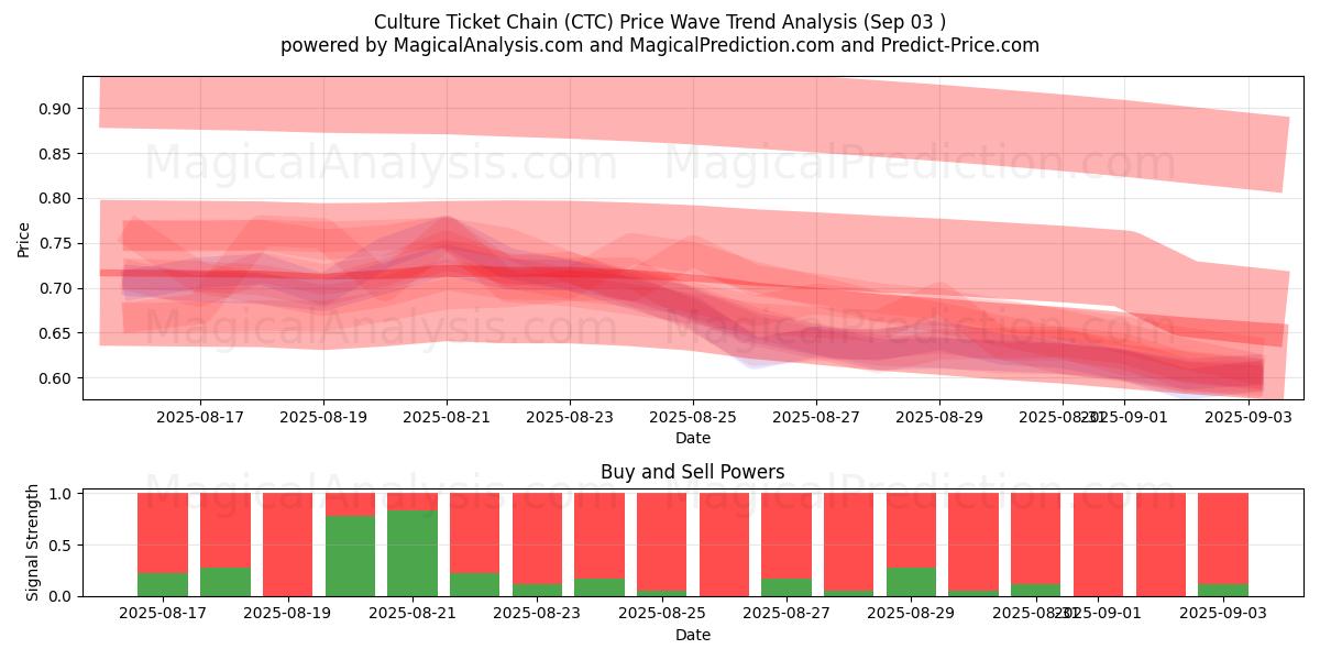  Culture Ticket Chain (CTC) Support and Resistance area (02 Sep) 