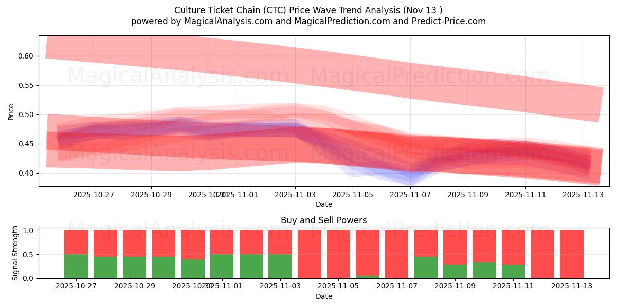  Culture Ticket Chain (CTC) Support and Resistance area (12 Nov) 