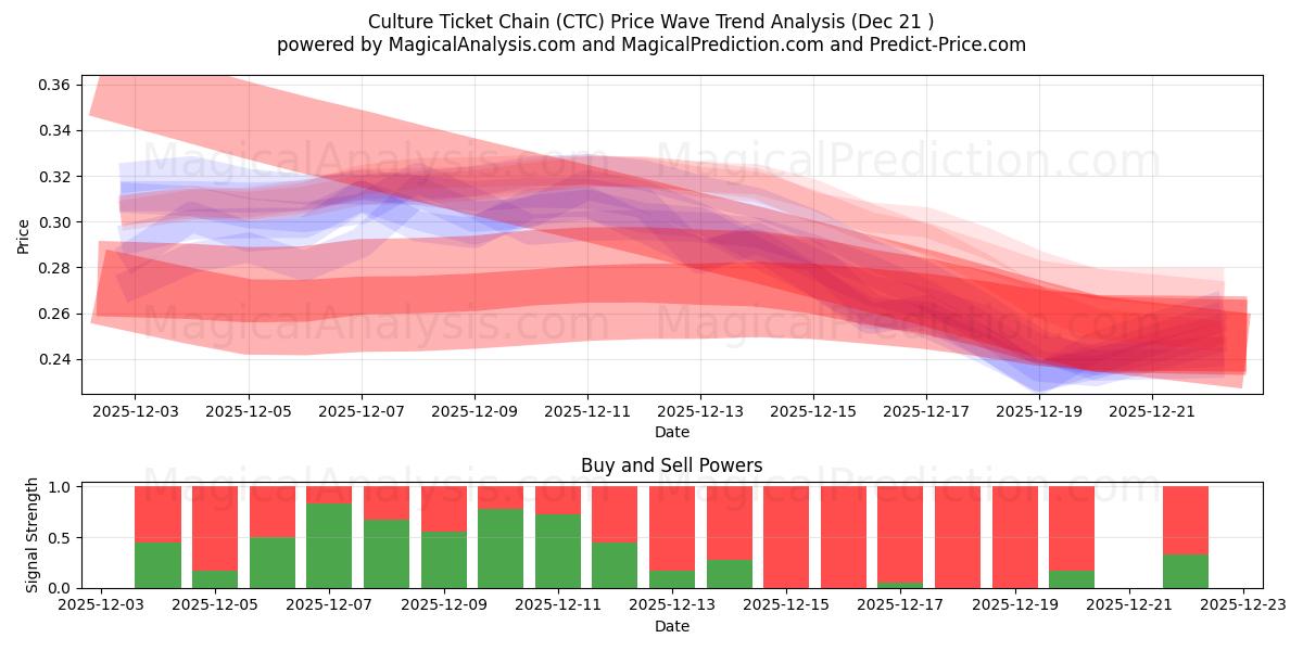  Culture Ticket Chain (CTC) Support and Resistance area (20 Dec) 