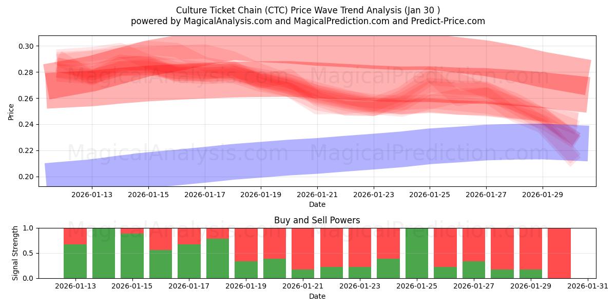  Culture Ticket Chain (CTC) Support and Resistance area (29 Jan) 
