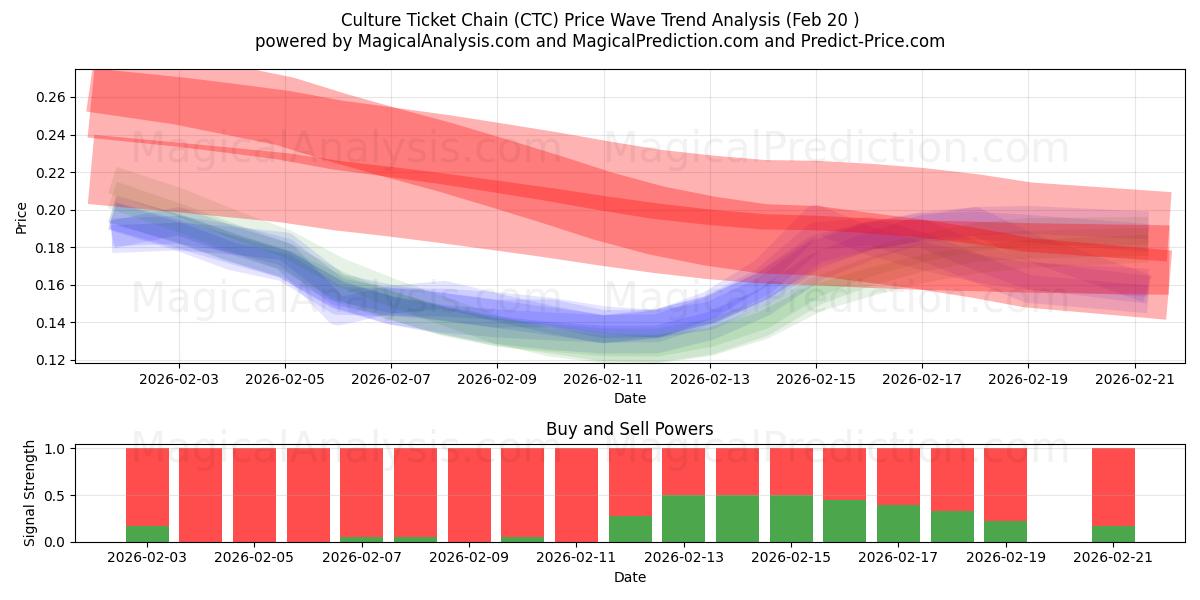  Culture Ticket Chain (CTC) Support and Resistance area (19 Feb) 