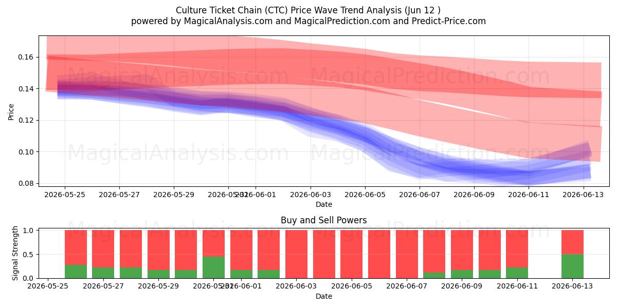  Catena di biglietti culturali (CTC) Support and Resistance area (09 Jun) 