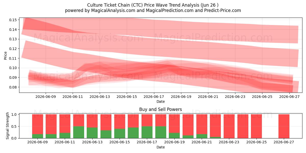  Cultuurticketketen (CTC) Support and Resistance area (25 Jun) 