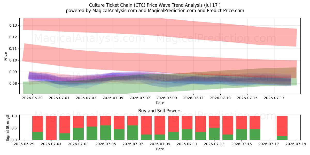  Kulturbillettkjede (CTC) Support and Resistance area (16 Jul) 
