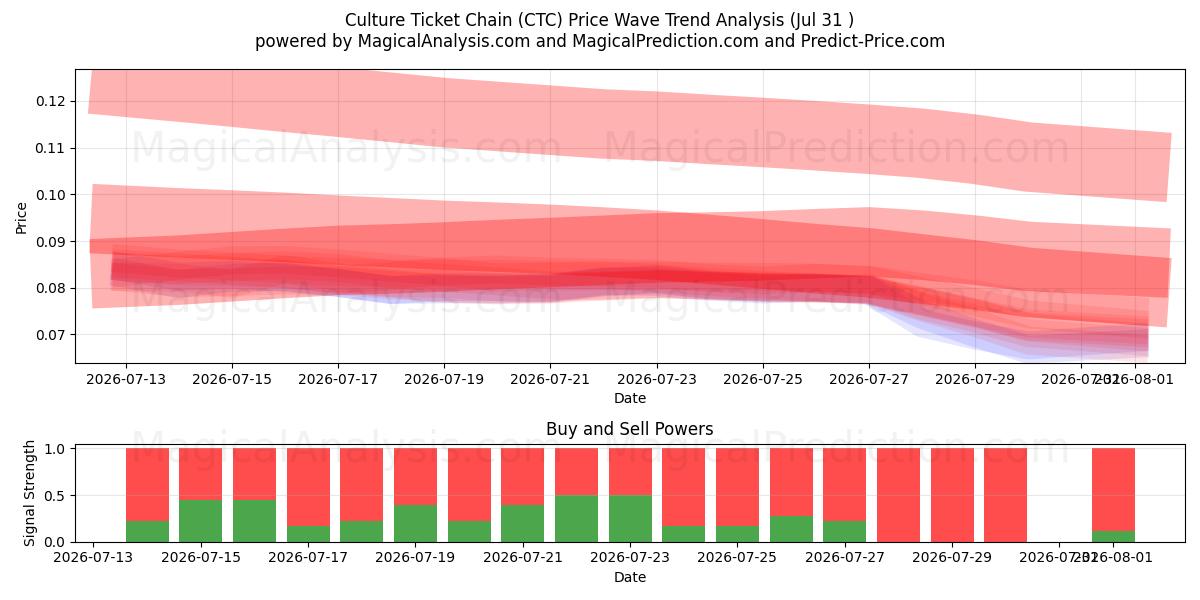  Cultuurticketketen (CTC) Support and Resistance area (30 Jul) 