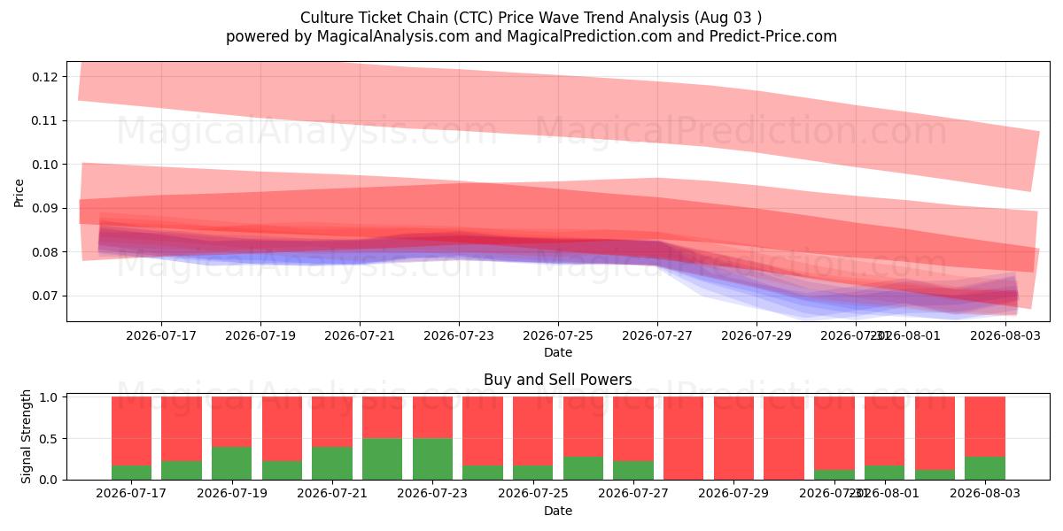  Kultur-Ticketkette (CTC) Support and Resistance area (02 Aug) 