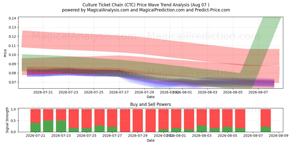  Kulturbillettkjede (CTC) Support and Resistance area (06 Aug) 