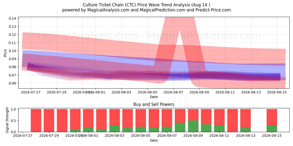  Chaîne de billets culturels (CTC) Support and Resistance area (13 Aug) 