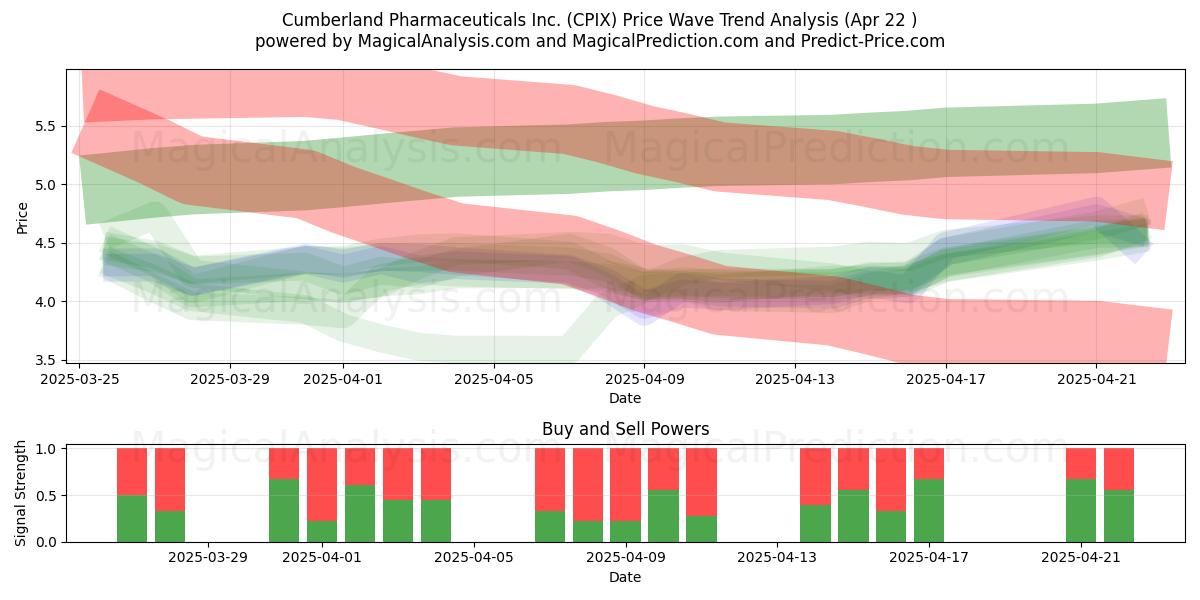  Cumberland Pharmaceuticals Inc. (CPIX) Support and Resistance area (22 Apr) 
