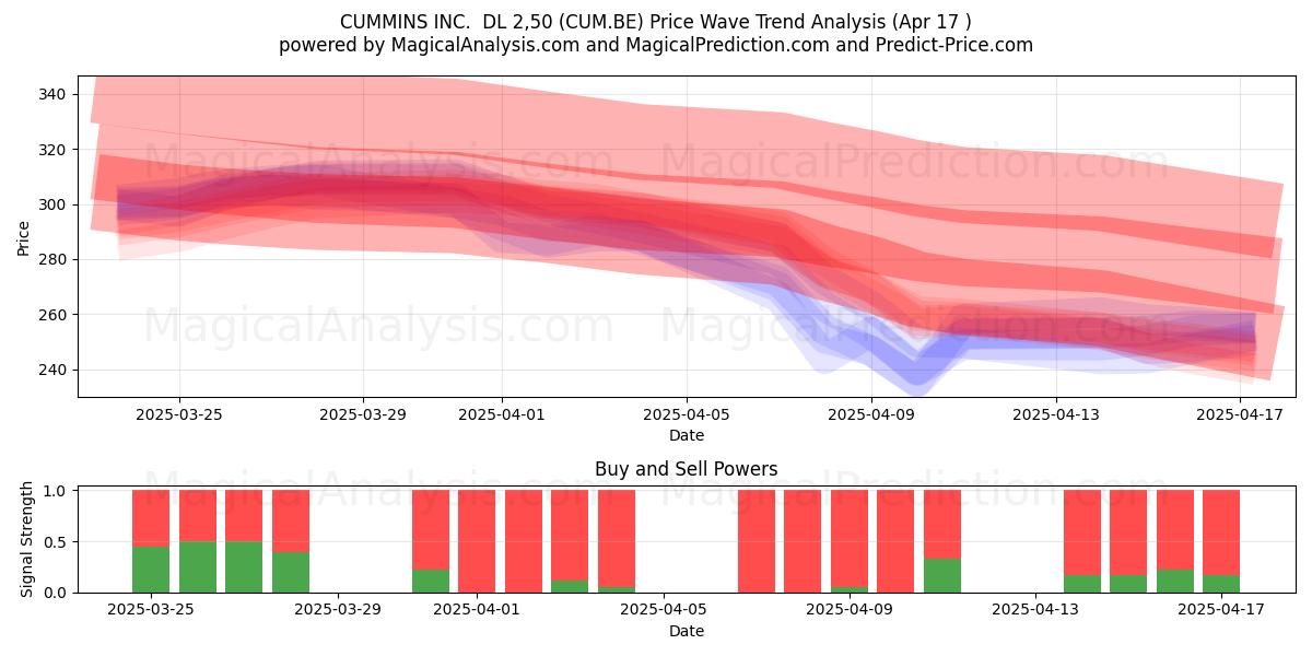  CUMMINS INC.  DL 2,50 (CUM.BE) Support and Resistance area (17 Apr) 