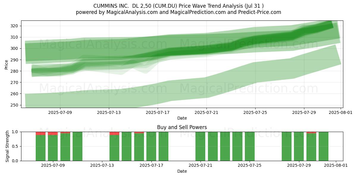  CUMMINS INC.  DL 2,50 (CUM.DU) Support and Resistance area (30 Jul) 