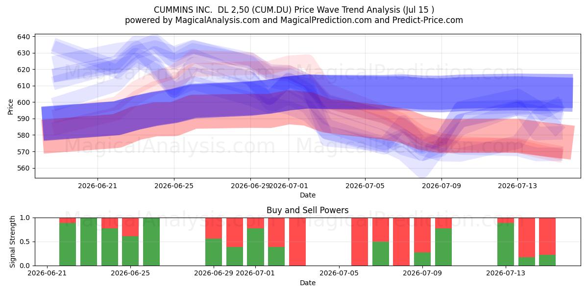  CUMMINS INC.  DL 2,50 (CUM.DU) Support and Resistance area (14 Jul) 