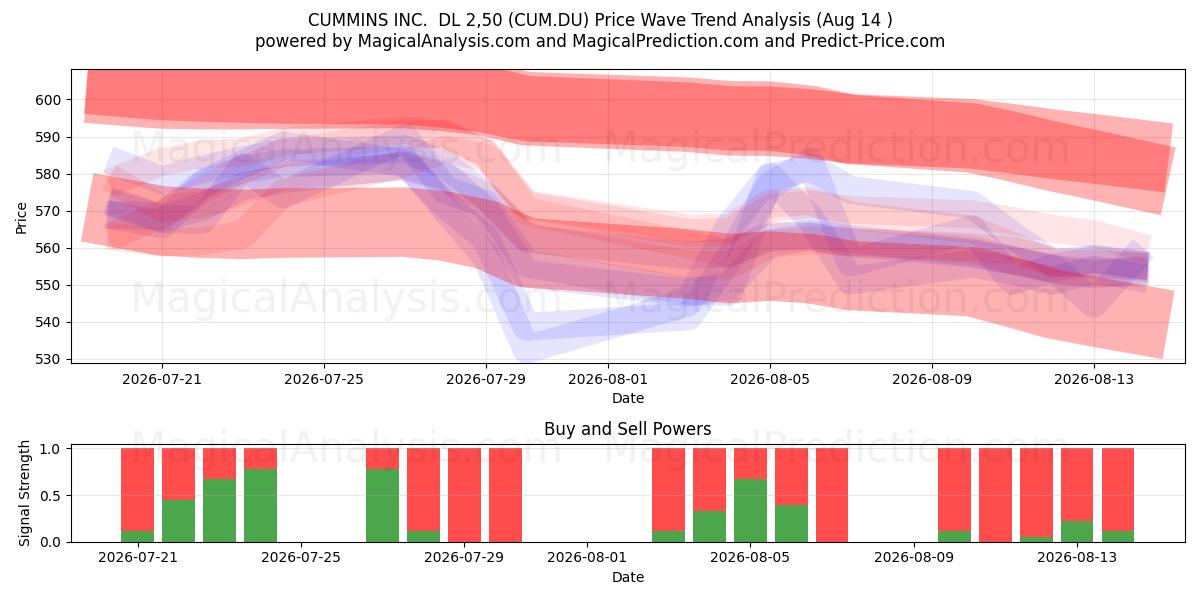  CUMMINS INC.  DL 2,50 (CUM.DU) Support and Resistance area (13 Aug) 