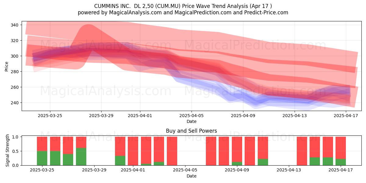  CUMMINS INC.  DL 2,50 (CUM.MU) Support and Resistance area (17 Apr) 