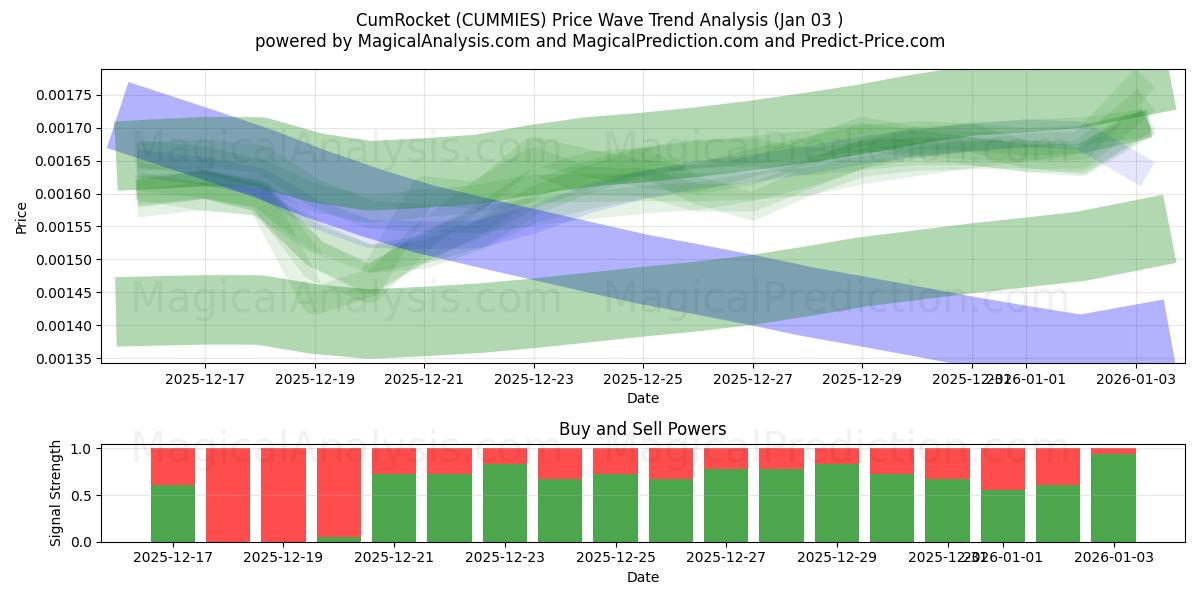  CumRocket (CUMMIES) Support and Resistance area (02 Jan) 