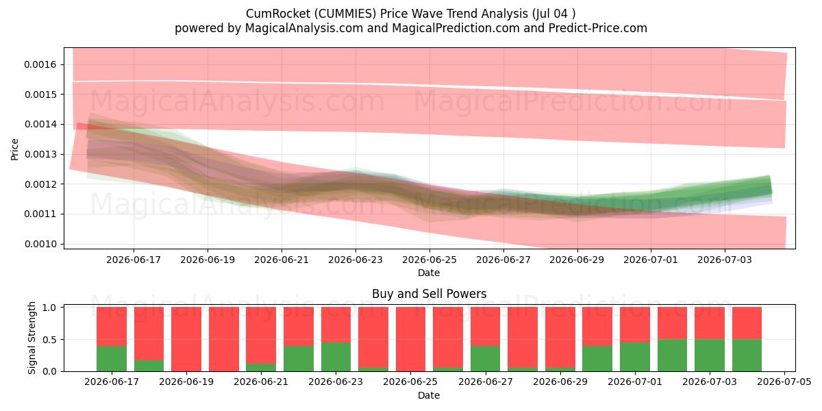  CumRocket (CUMMIES) Support and Resistance area (03 Jul) 