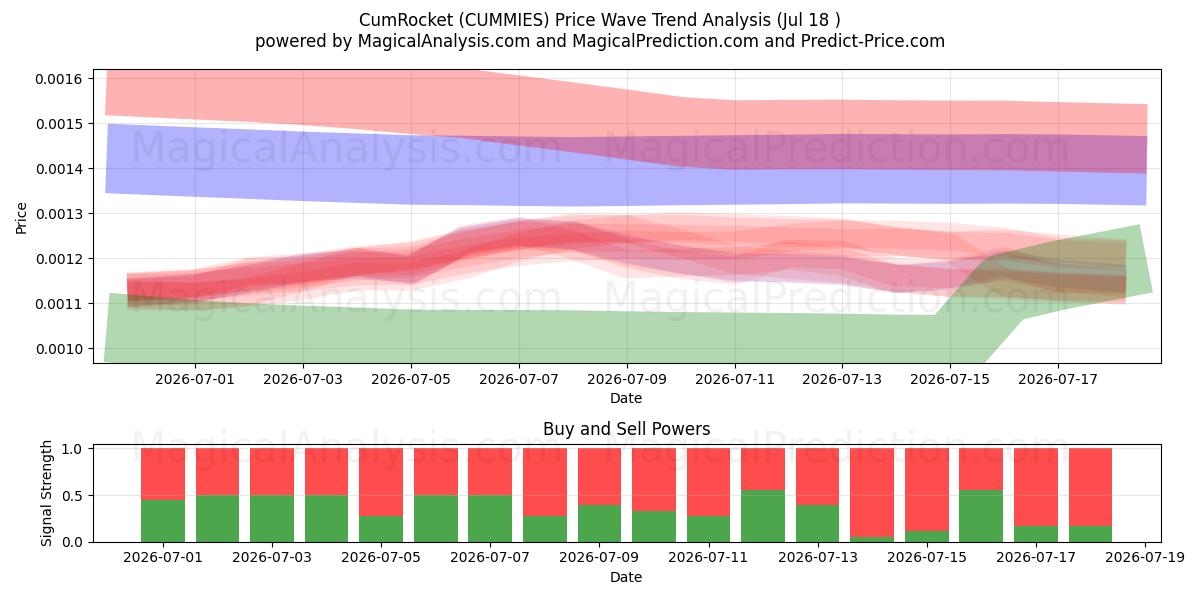 CumRocket (CUMMIES) Support and Resistance area (17 Jul) 