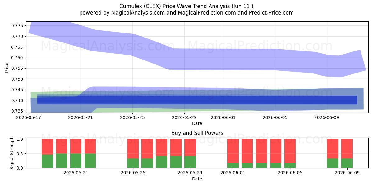  Cumulex (CLEX) Support and Resistance area (18 Feb) 