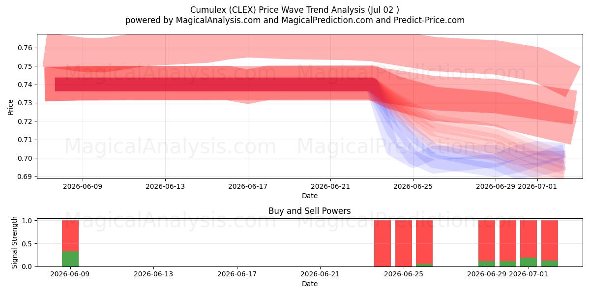  Cumulex (CLEX) Support and Resistance area (01 Jul) 