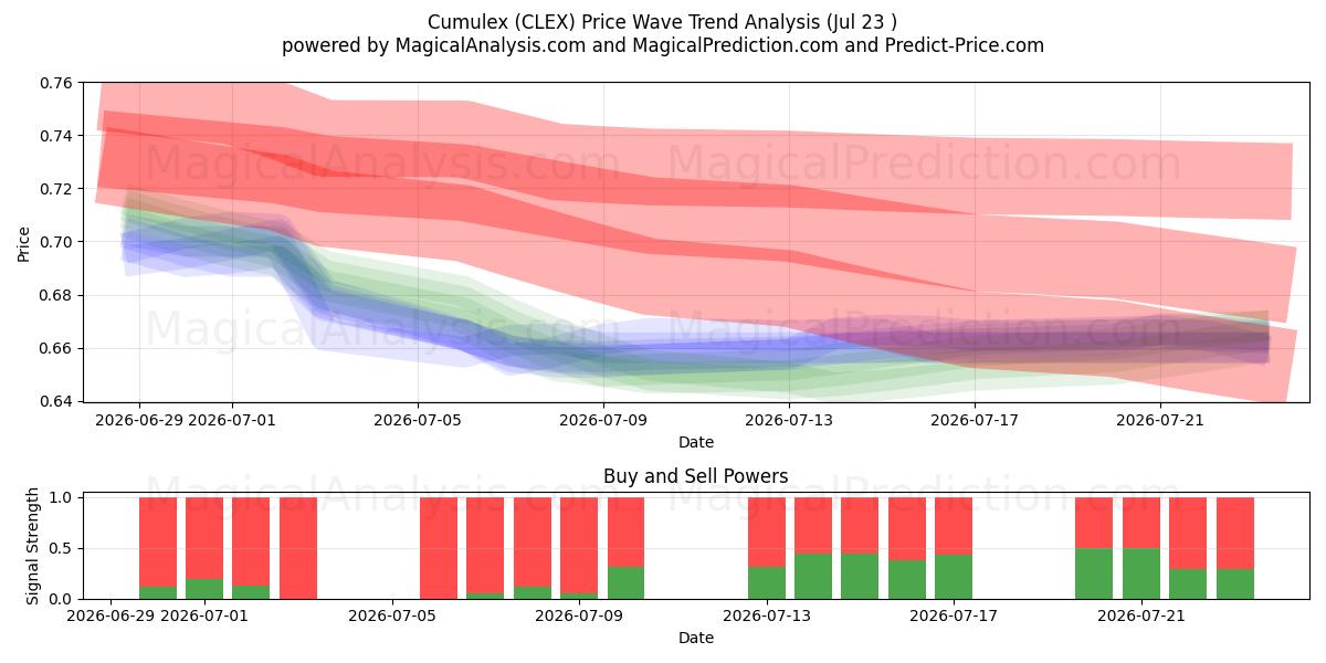  Cumulex (CLEX) Support and Resistance area (22 Jul) 