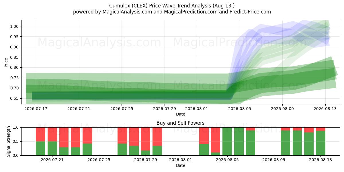  Cumulex (CLEX) Support and Resistance area (12 Aug) 