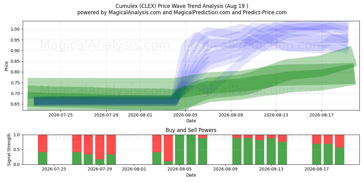  Cumulex (CLEX) Support and Resistance area (18 Aug) 