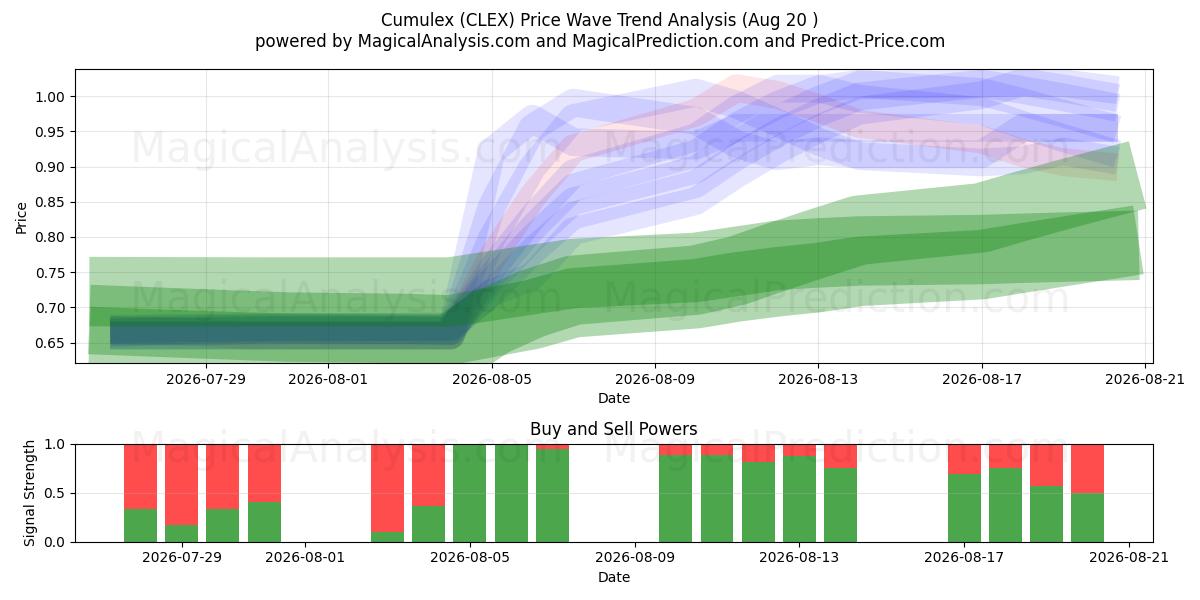  Cumulex (CLEX) Support and Resistance area (19 Aug) 