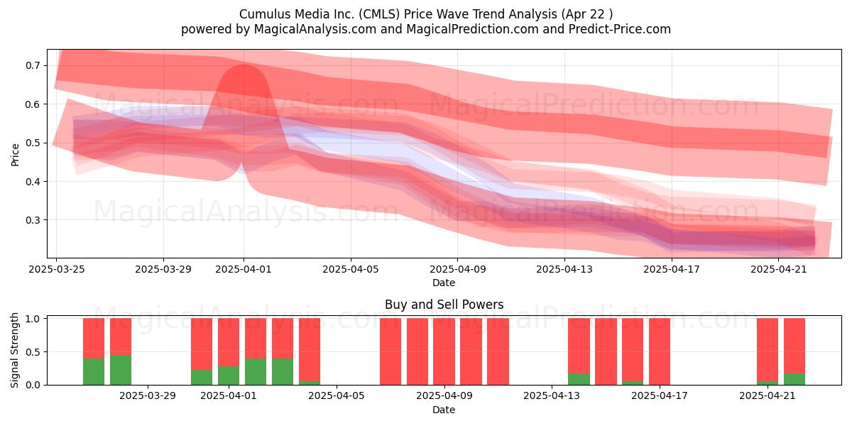  Cumulus Media Inc. (CMLS) Support and Resistance area (22 Apr) 