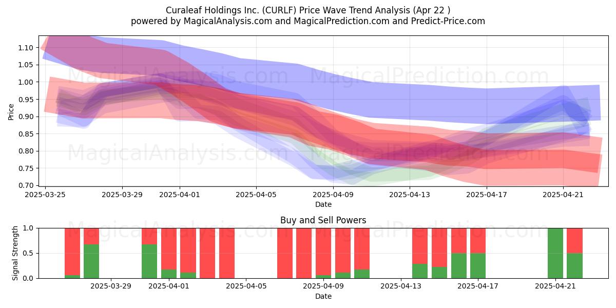  Curaleaf Holdings Inc. (CURLF) Support and Resistance area (22 Apr) 
