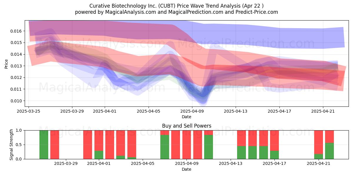  Curative Biotechnology Inc. (CUBT) Support and Resistance area (22 Apr) 