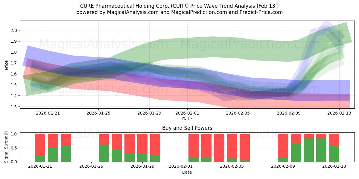  CURE Pharmaceutical Holding Corp. (CURR) Support and Resistance area (12 Feb) 
