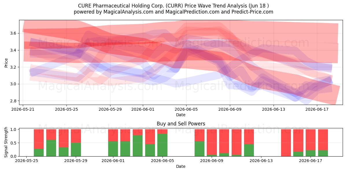  CURE Pharmaceutical Holding Corp. (CURR) Support and Resistance area (17 Jun) 