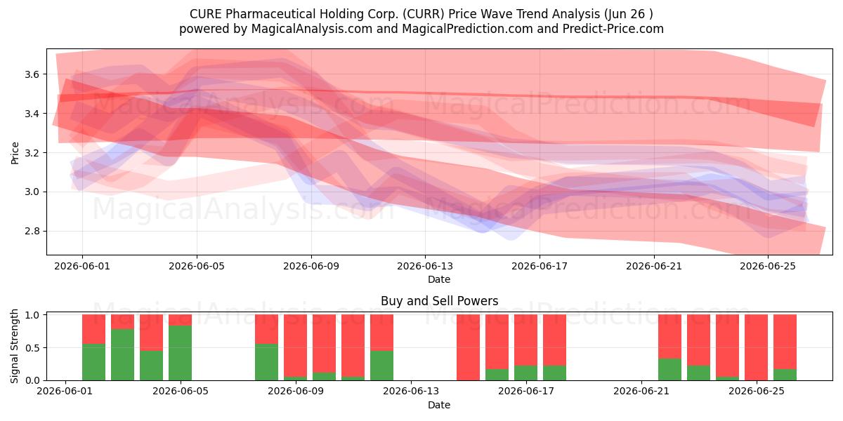  CURE Pharmaceutical Holding Corp. (CURR) Support and Resistance area (25 Jun) 