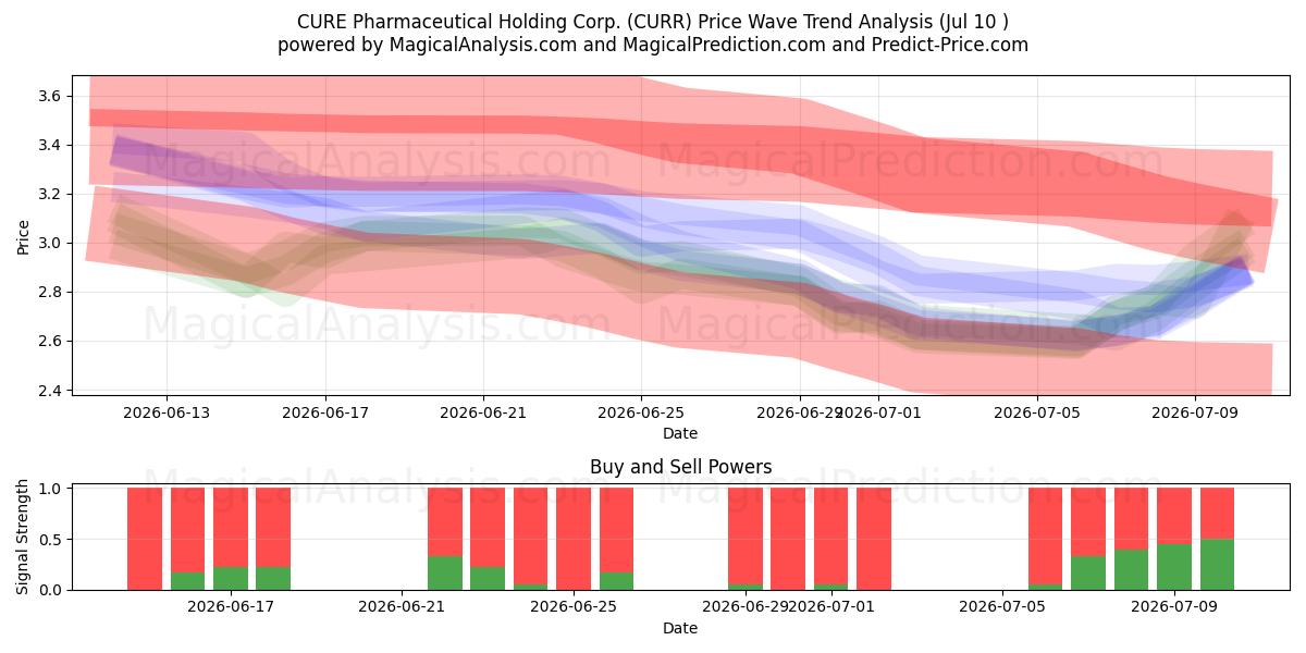  CURE Pharmaceutical Holding Corp. (CURR) Support and Resistance area (09 Jul) 