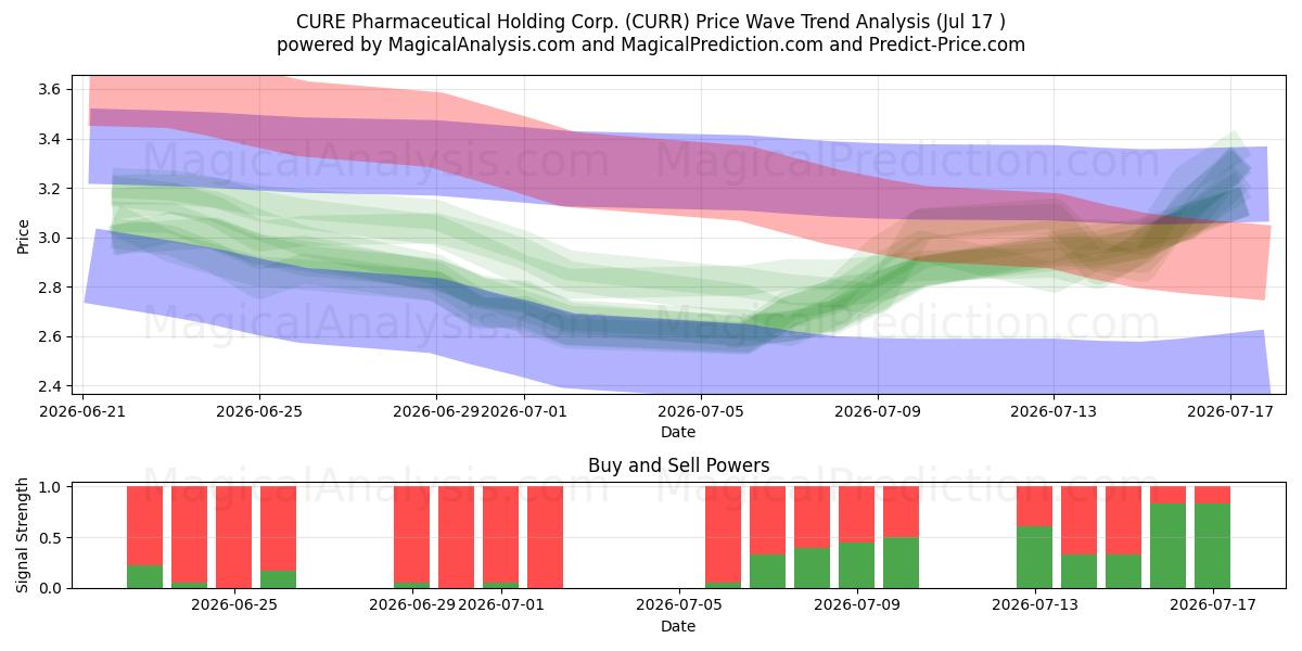  CURE Pharmaceutical Holding Corp. (CURR) Support and Resistance area (16 Jul) 