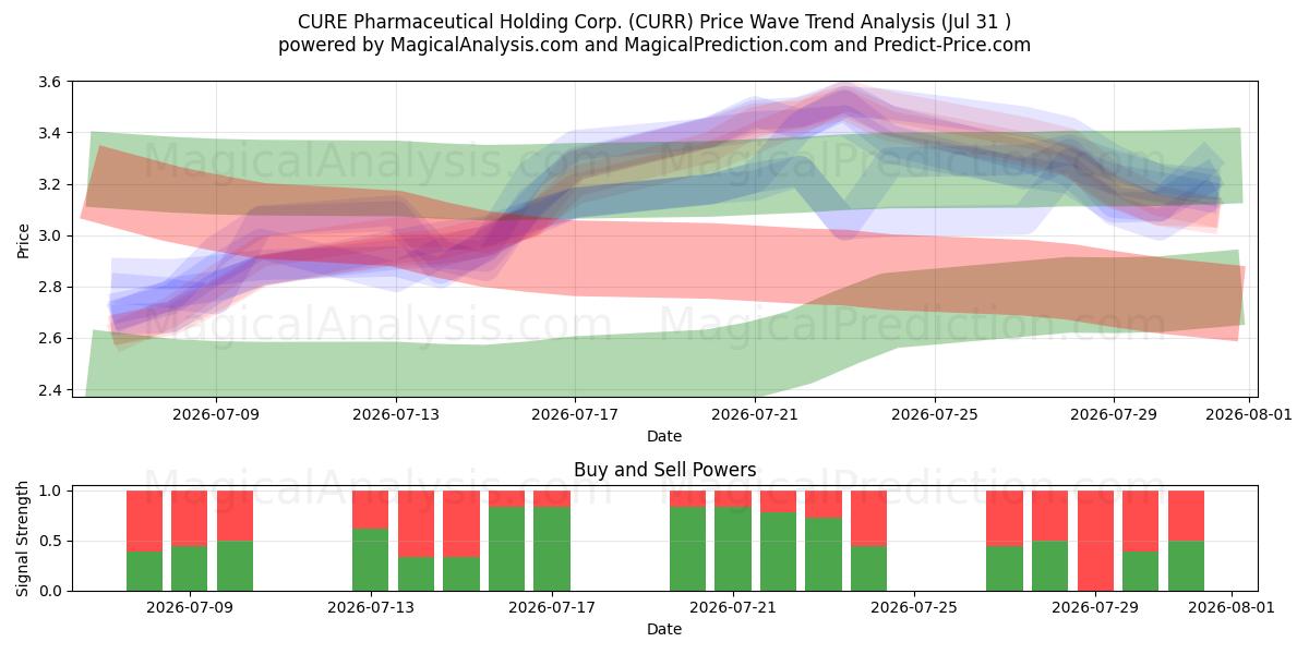  CURE Pharmaceutical Holding Corp. (CURR) Support and Resistance area (30 Jul) 