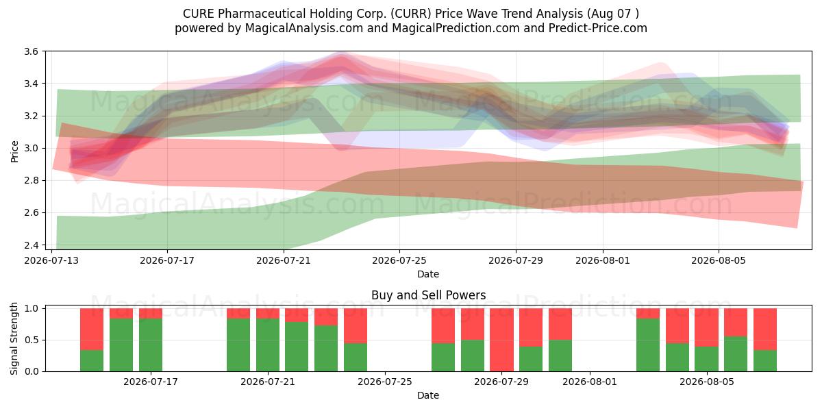  CURE Pharmaceutical Holding Corp. (CURR) Support and Resistance area (06 Aug) 