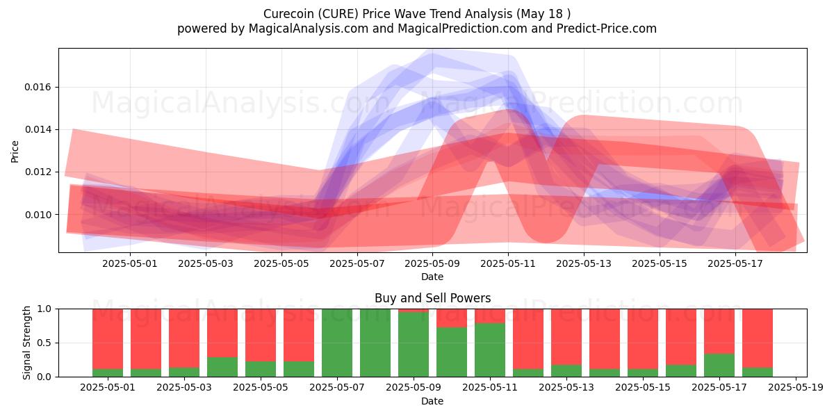  Curecoin (CURE) Support and Resistance area (18 May) 