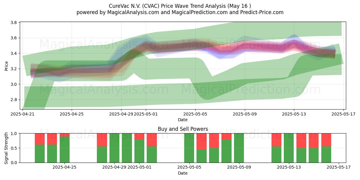  CureVac N.V. (CVAC) Support and Resistance area (16 May) 