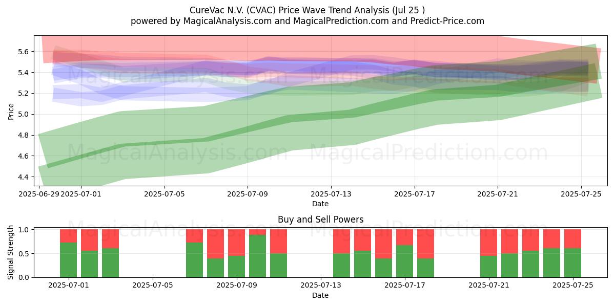  CureVac N.V. (CVAC) Support and Resistance area (24 Jul) 