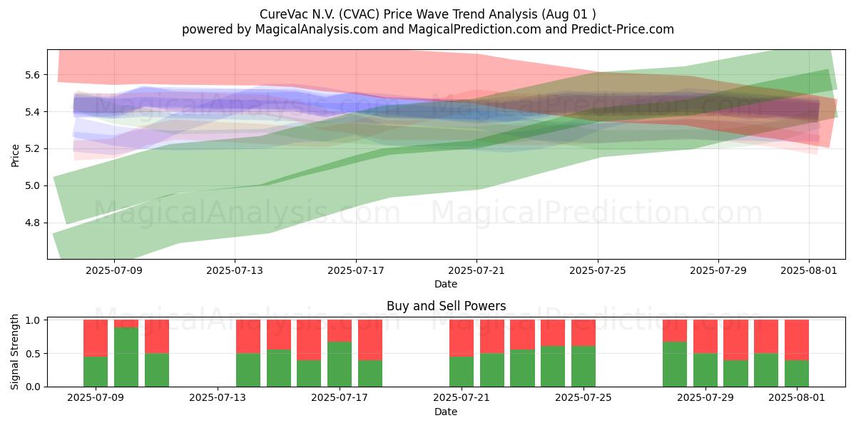  CureVac N.V. (CVAC) Support and Resistance area (31 Jul) 