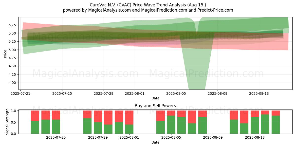  CureVac N.V. (CVAC) Support and Resistance area (14 Aug) 