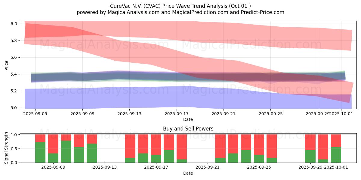 CureVac N.V. (CVAC) Support and Resistance area (30 Sep) 