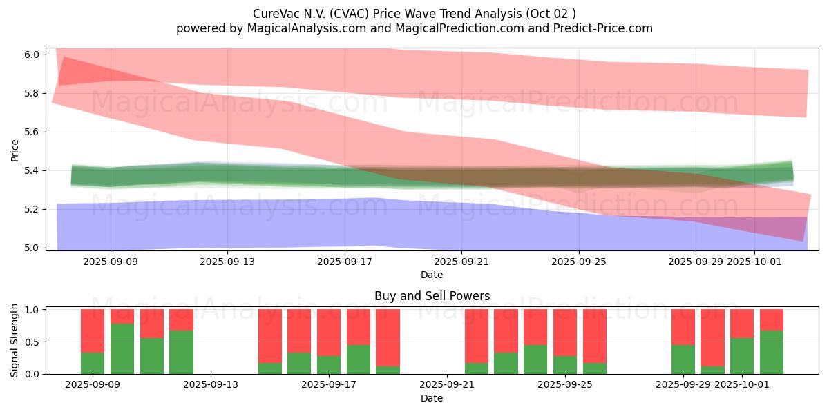  CureVac N.V. (CVAC) Support and Resistance area (01 Oct) 