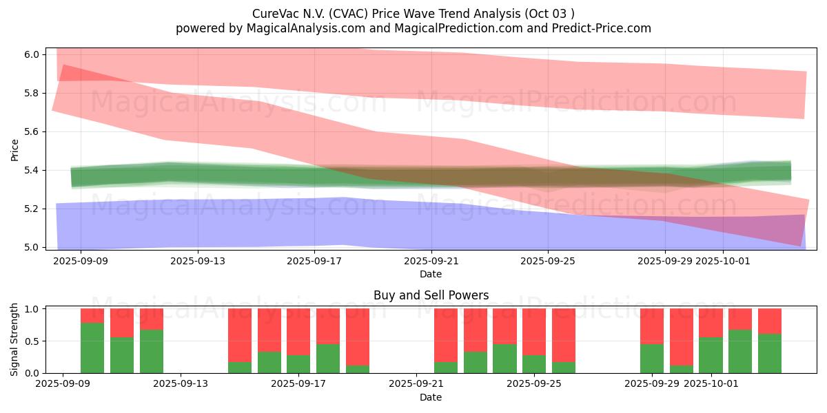  CureVac N.V. (CVAC) Support and Resistance area (02 Oct) 