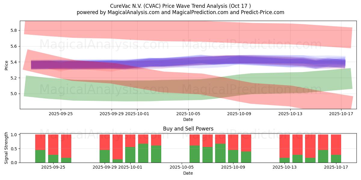 CureVac N.V. (CVAC) Support and Resistance area (16 Oct) CureVac N.V. (CVAC) Support and Resistance area (16 Oct)
